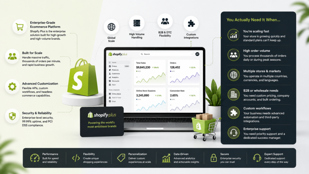 What Is Shopify Plus and When Does Your Business Actually Need It