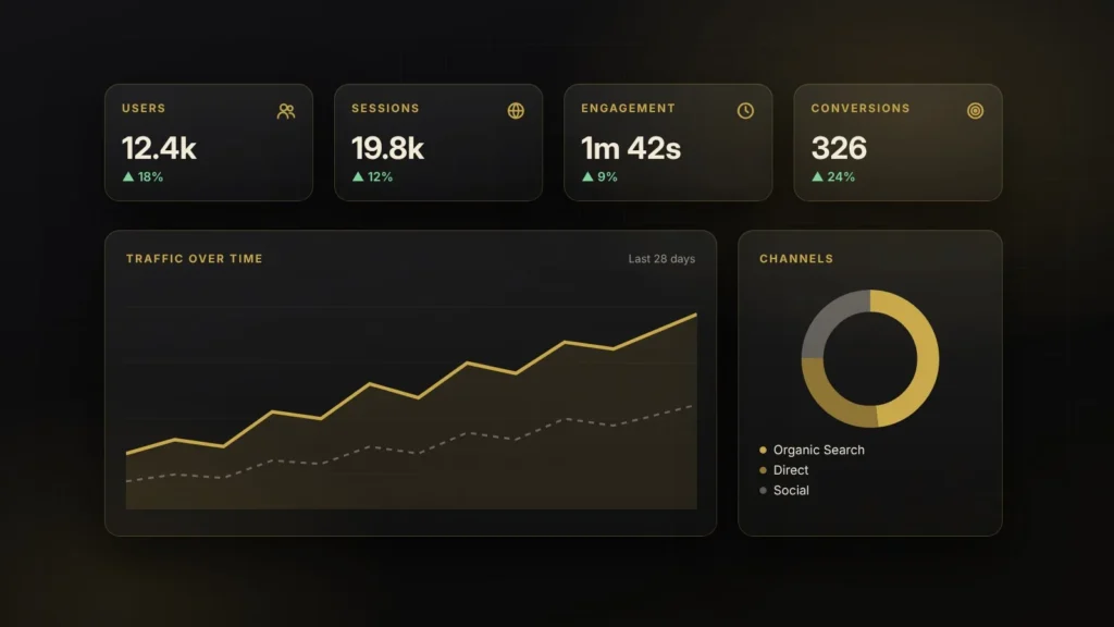 Google Analytics 4: analytics dashboard with users, sessions, engagement and conversion metrics, a traffic trend chart and a channels donut chart